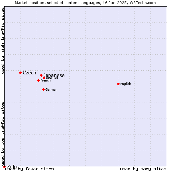 Market position of Japanese vs. Czech vs. Zulu