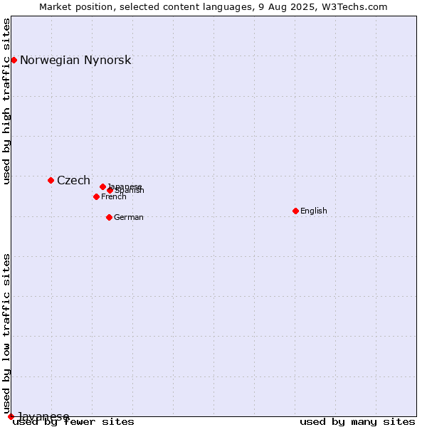 Market position of Czech vs. Norwegian Nynorsk vs. Javanese