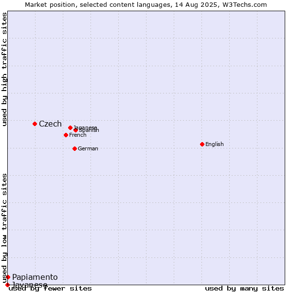 Market position of Czech vs. Papiamento vs. Javanese