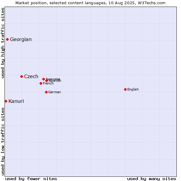 Market position of Czech vs. Georgian vs. Kanuri
