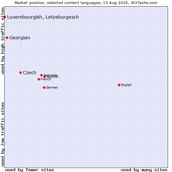 Market position of Czech vs. Georgian vs. Luxembourgish, Letzeburgesch