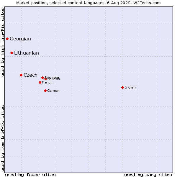 Market position of Czech vs. Lithuanian vs. Georgian