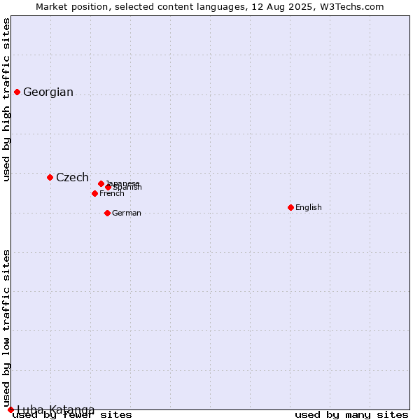 Market position of Czech vs. Georgian vs. Luba-Katanga