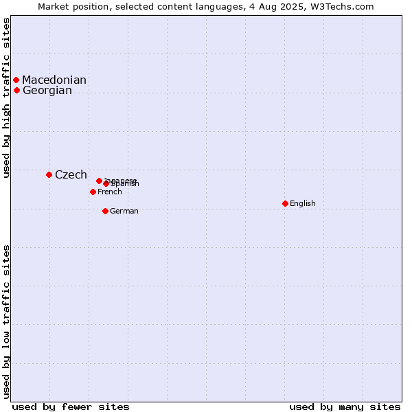 Market position of Czech vs. Georgian vs. Macedonian