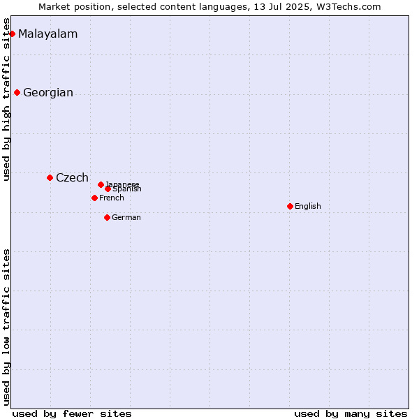 Market position of Czech vs. Georgian vs. Malayalam