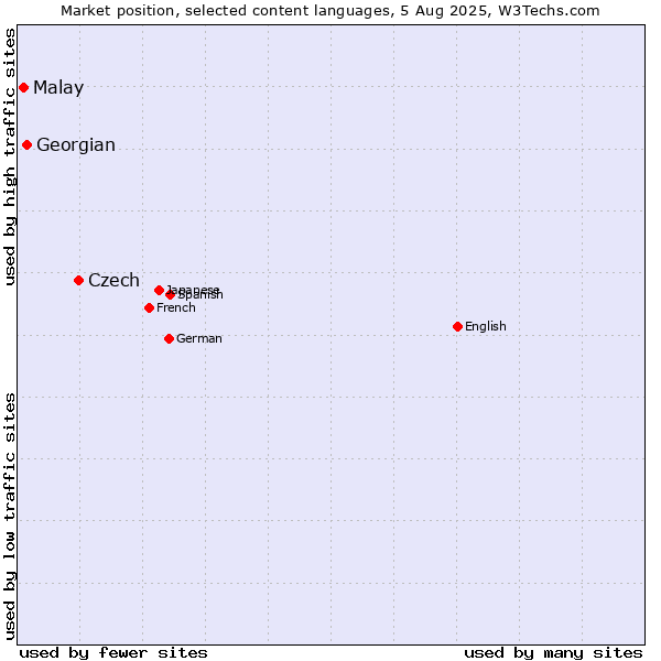 Market position of Czech vs. Georgian vs. Malay