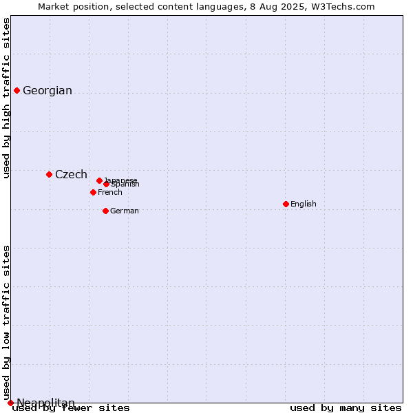 Market position of Czech vs. Georgian vs. Neapolitan