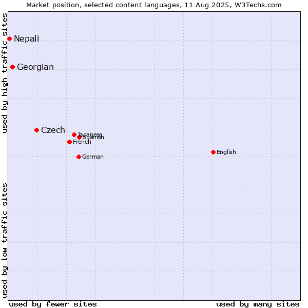 Market position of Czech vs. Georgian vs. Nepali
