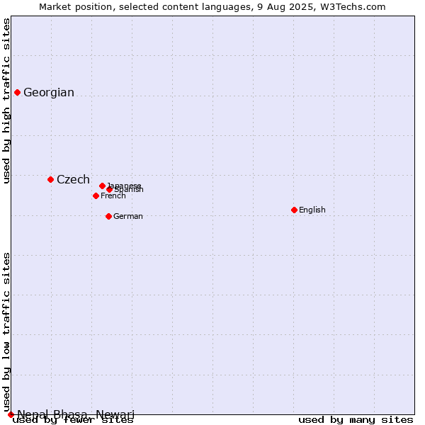 Market position of Czech vs. Georgian vs. Nepal Bhasa, Newari
