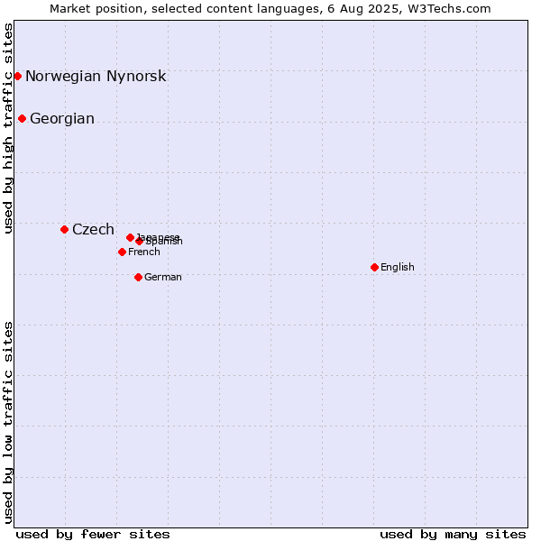 Market position of Czech vs. Georgian vs. Norwegian Nynorsk