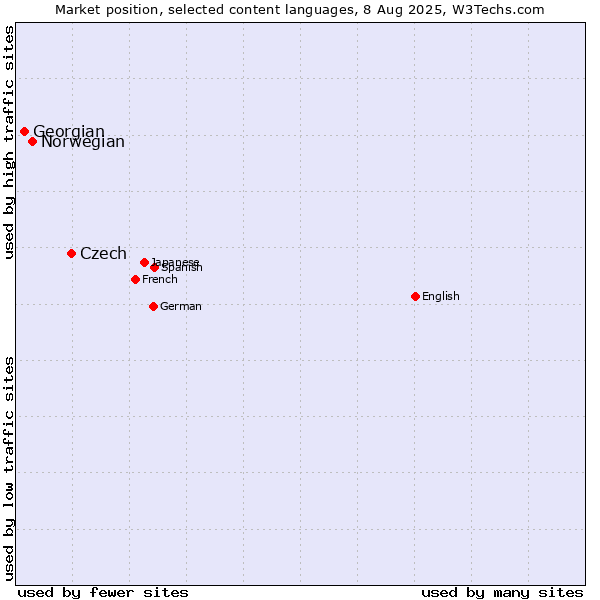 Market position of Czech vs. Norwegian vs. Georgian
