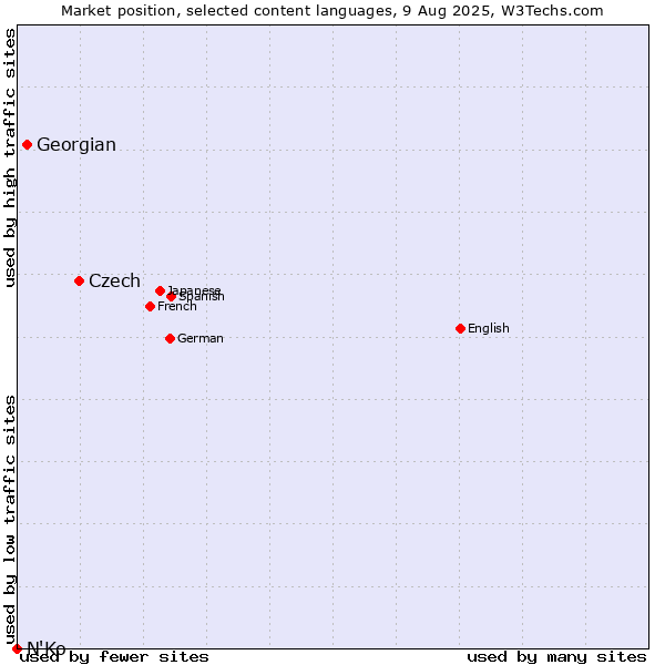 Market position of Czech vs. Georgian vs. N'Ko