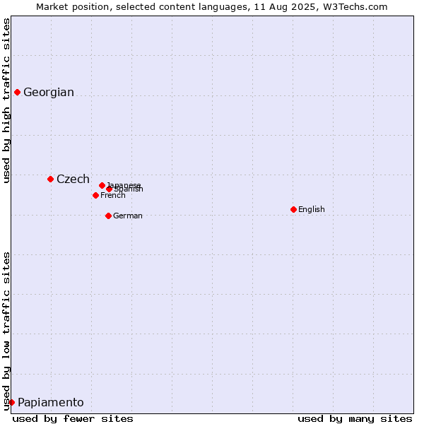 Market position of Czech vs. Georgian vs. Papiamento