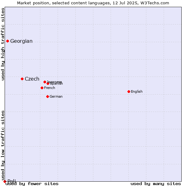Market position of Czech vs. Georgian vs. Pali