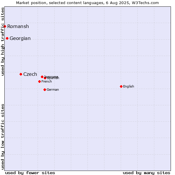Market position of Czech vs. Georgian vs. Romansh