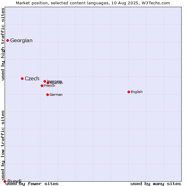 Market position of Czech vs. Georgian vs. Rundi