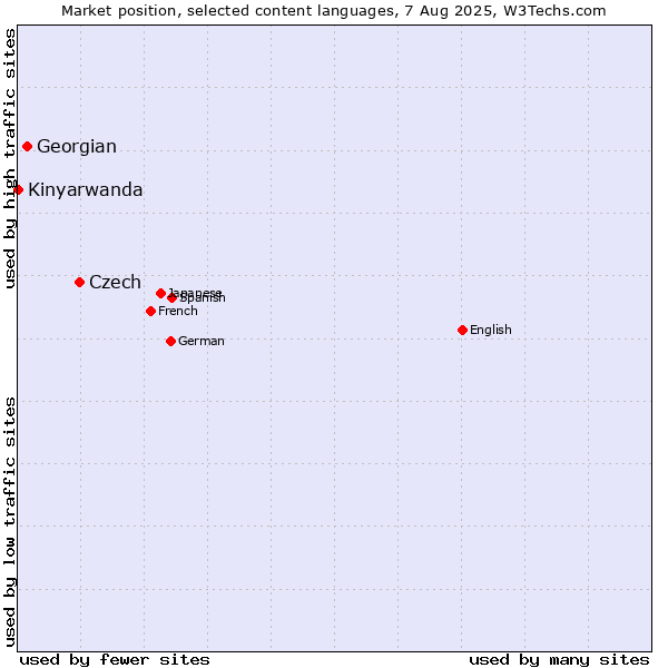 Market position of Czech vs. Georgian vs. Kinyarwanda