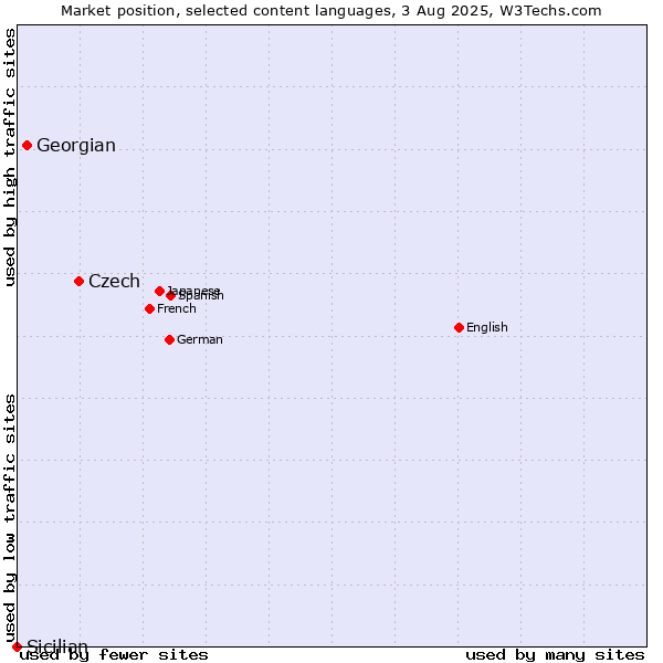 Market position of Czech vs. Georgian vs. Sicilian
