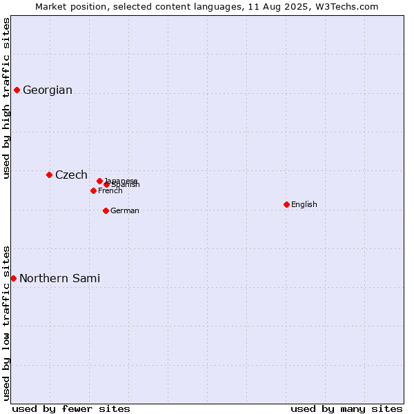 Market position of Czech vs. Georgian vs. Northern Sami