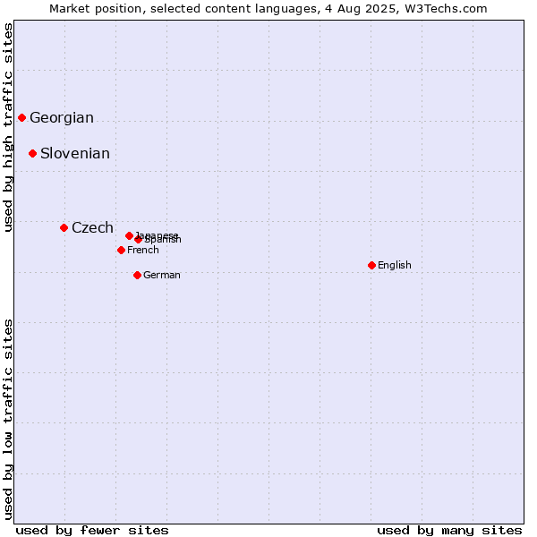 Market position of Czech vs. Slovenian vs. Georgian