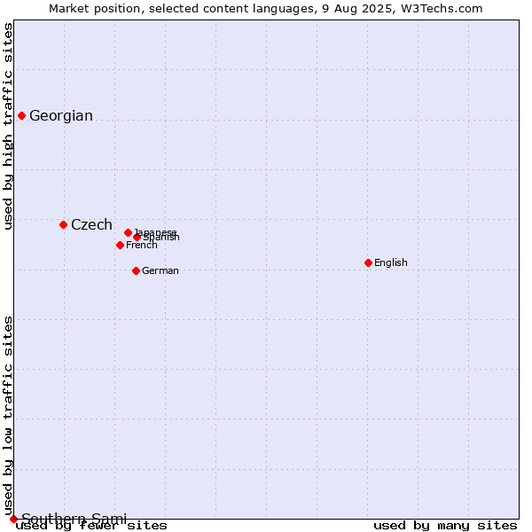 Market position of Czech vs. Georgian vs. Southern Sami