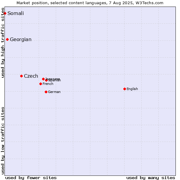 Market position of Czech vs. Georgian vs. Somali