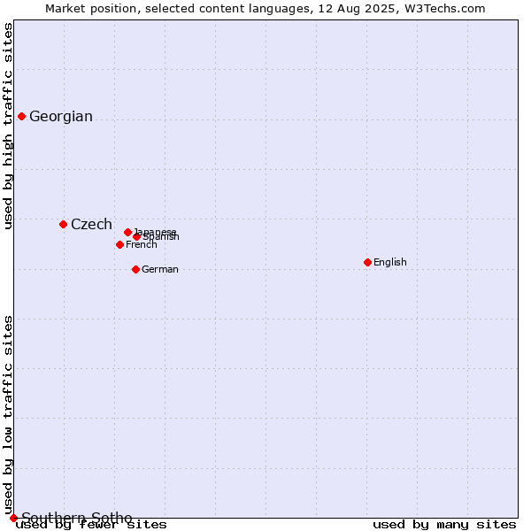 Market position of Czech vs. Georgian vs. Southern Sotho
