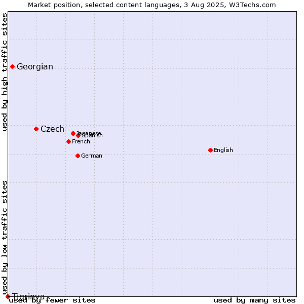Market position of Czech vs. Georgian vs. Tigrinya