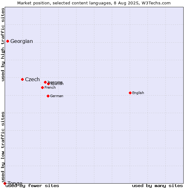 Market position of Czech vs. Georgian vs. Tonga