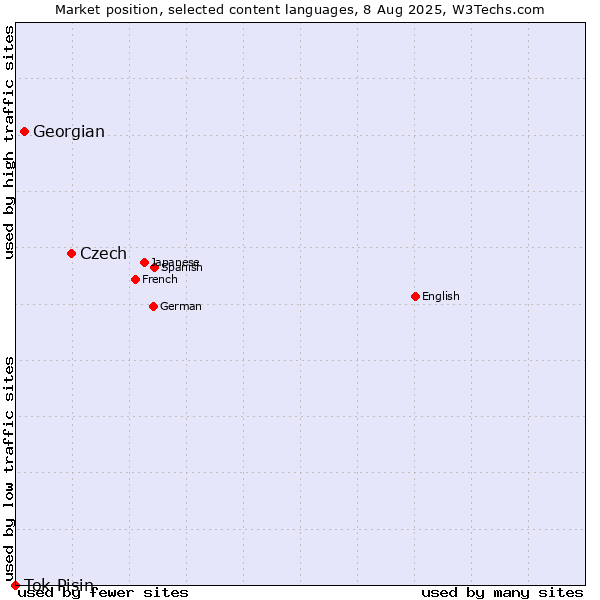 Market position of Czech vs. Georgian vs. Tok Pisin