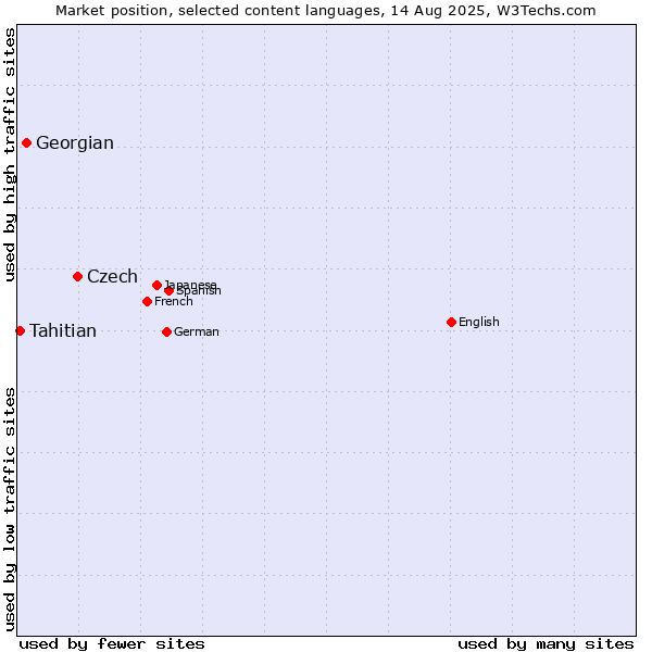 Market position of Czech vs. Georgian vs. Tahitian