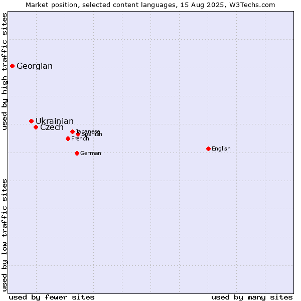 Market position of Czech vs. Ukrainian vs. Georgian