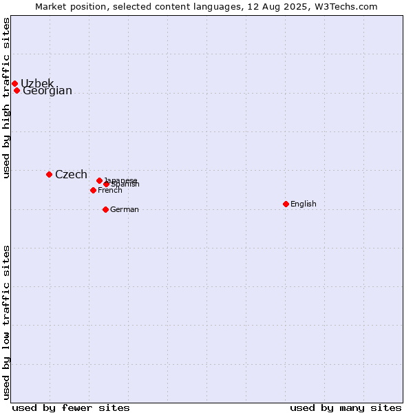 Market position of Czech vs. Georgian vs. Uzbek