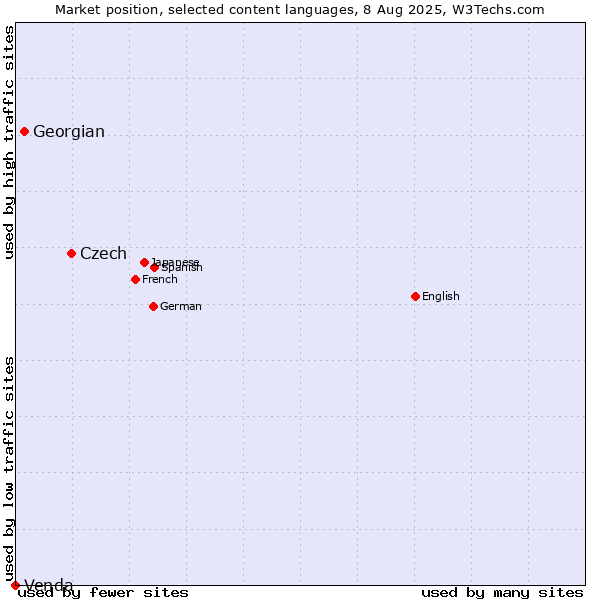 Market position of Czech vs. Georgian vs. Venda