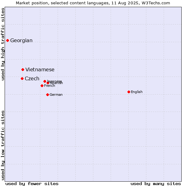Market position of Vietnamese vs. Czech vs. Georgian