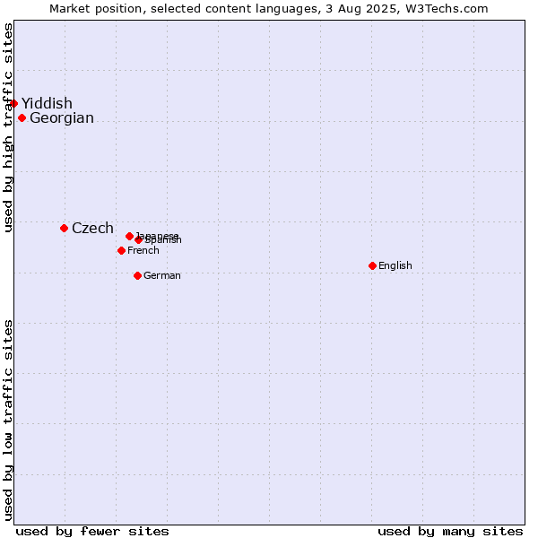 Market position of Czech vs. Georgian vs. Yiddish