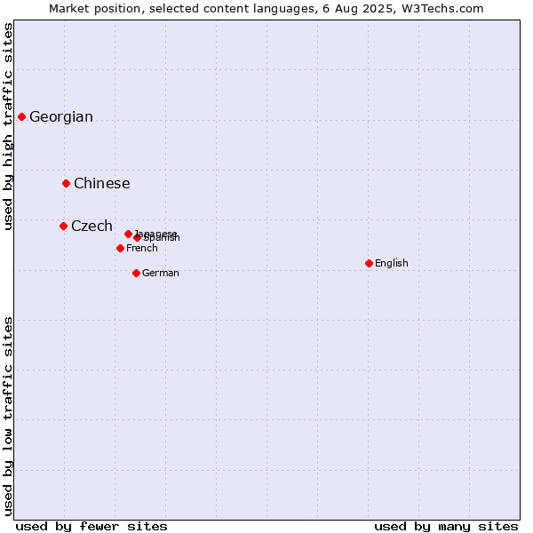 Market position of Chinese vs. Czech vs. Georgian