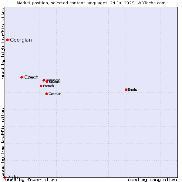 Market position of Czech vs. Georgian vs. Zulu