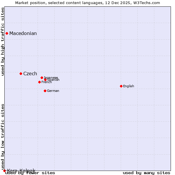 Market position of Czech vs. Macedonian vs. Kara-Kalpak