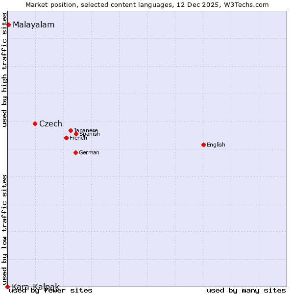Market position of Czech vs. Malayalam vs. Kara-Kalpak