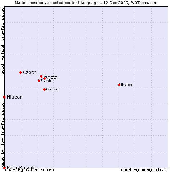 Market position of Czech vs. Niuean vs. Kara-Kalpak