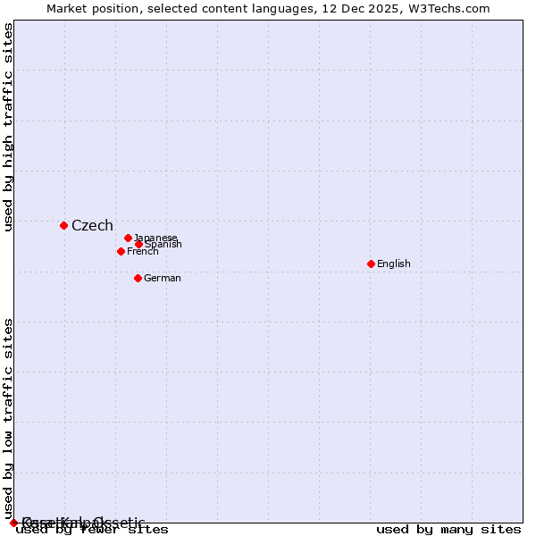 Market position of Czech vs. Kara-Kalpak vs. Ossetian, Ossetic