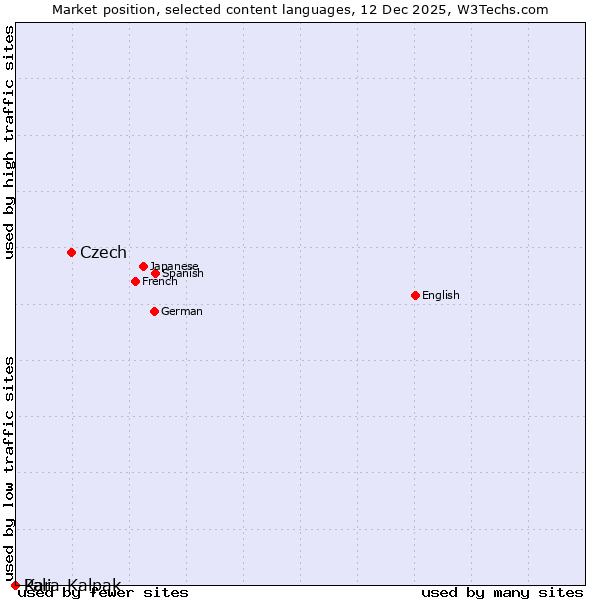 Market position of Czech vs. Kara-Kalpak vs. Pali