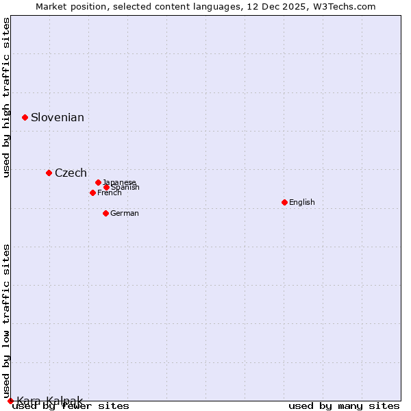 Market position of Czech vs. Slovenian vs. Kara-Kalpak