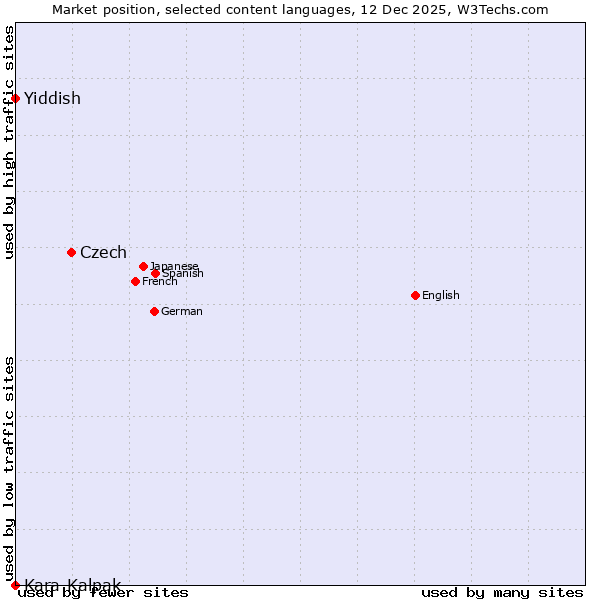 Market position of Czech vs. Yiddish vs. Kara-Kalpak