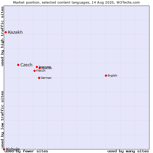 Market position of Czech vs. Kazakh vs. Kabyle