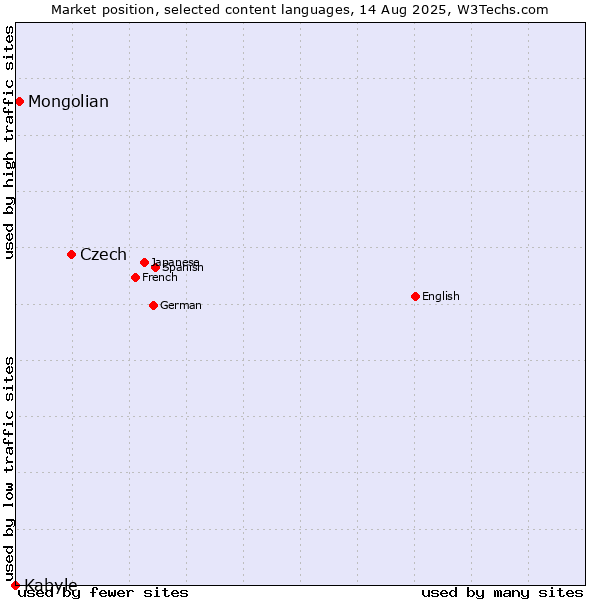 Market position of Czech vs. Mongolian vs. Kabyle
