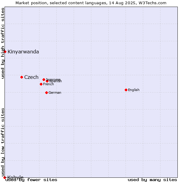Market position of Czech vs. Kinyarwanda vs. Kabyle