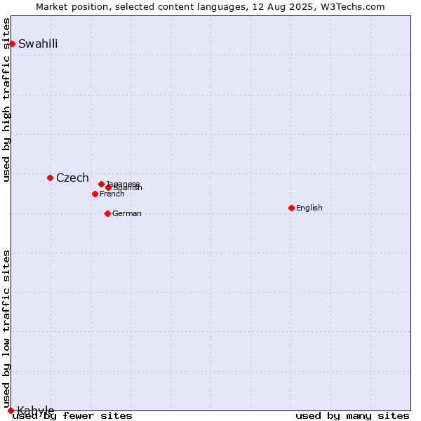 Market position of Czech vs. Swahili vs. Kabyle
