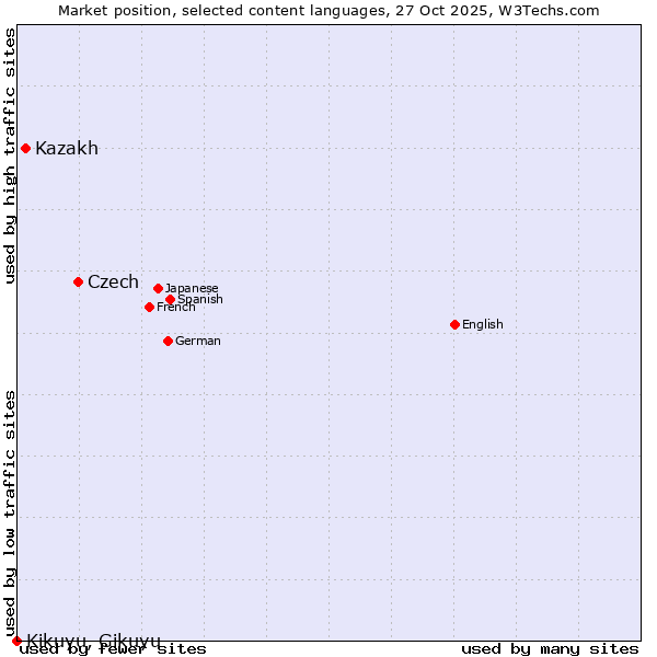 Market position of Czech vs. Kazakh vs. Kikuyu, Gikuyu